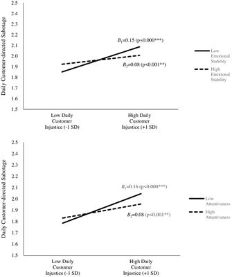 The Relationship Between Employees’ Daily Customer Injustice and Customer-Directed Sabotage: Cross-Level Moderation Effects of Emotional Stability and Attentiveness